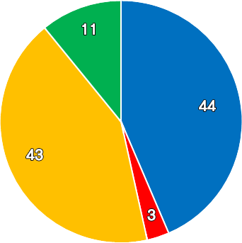 공약추진 현황 원형그래프 - 파란색:44, 빨간색:3, 노랑색:43, 초록색:11, 보라색:0