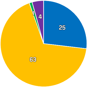 공약추진 현황 원형그래프 - 파란색:23, 빨간색:0, 노랑색:68, 초록색:1, 보라색:2