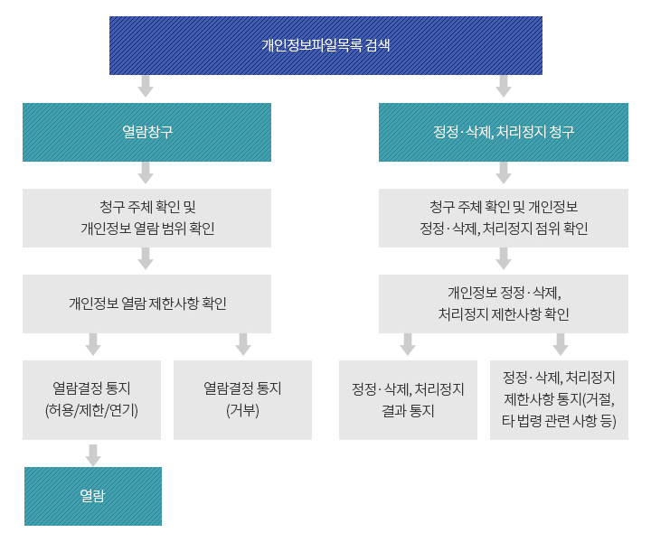 개인정보 열람, 정정·삭제, 처리정지 처리절차